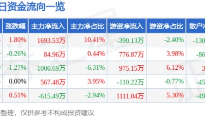 股票行情快报：新兴铸管（000778）12月24日主力资金净买入1693.53万元