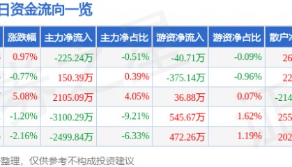 股票行情快报：君正集团（601216）1月16日主力资金净卖出225.24万元