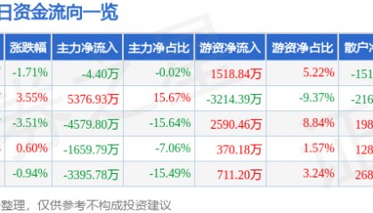 股票行情快报：万达电影（002739）6月17日主力资金净卖出4.40万元