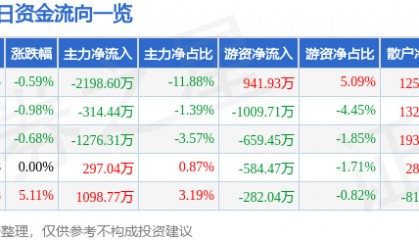 股票行情快报：香雪制药（300147）1月20日主力资金净卖出2198.60万元