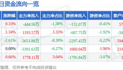 股票行情快报：冠捷科技（000727）3月17日主力资金净卖出444.56万元