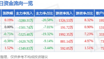 股票行情快报：驰宏锌锗（600497）6月17日主力资金净卖出3280.31万元