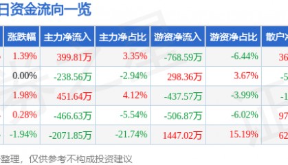 股票行情快报：新兴铸管（000778）1月16日主力资金净买入399.81万元