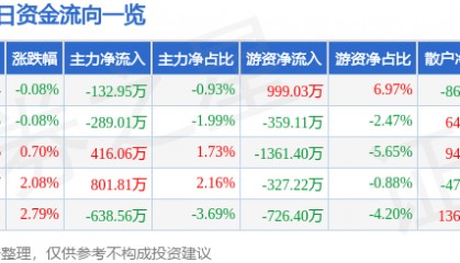 股票行情快报：吉祥航空（603885）4月14日主力资金净卖出132.95万元