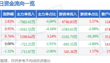 股票行情快报：君正集团（601216）2月10日主力资金净卖出7982.62万元