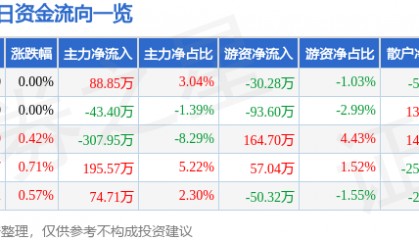 股票行情快报：中水渔业（000798）5月14日主力资金净买入88.85万元