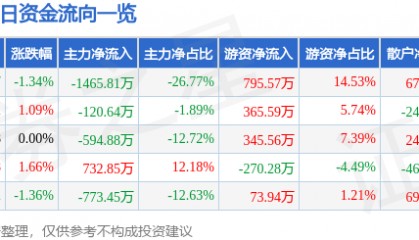 股票行情快报：ST易事特（300376）3月19日主力资金净卖出1465.81万元