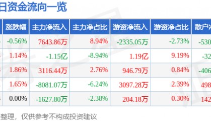 股票行情快报：建设银行（601939）12月26日主力资金净买入7643.86万元
