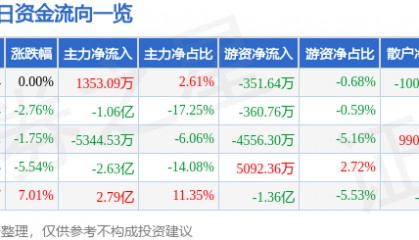 股票行情快报：中兵红箭（000519）5月16日主力资金净买入1353.09万元