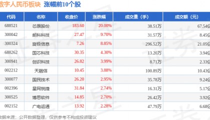 数字人民币板块9月12日涨0.71%，芯原股份领涨，主力资金净流出30.09亿元
