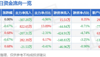 股票行情快报：辽港股份（601880）6月3日主力资金净卖出307.20万元