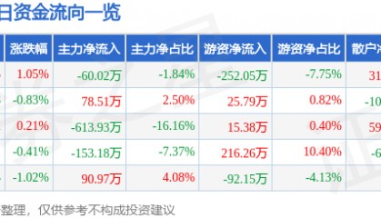 股票行情快报：银星能源（000862）1月27日主力资金净卖出60.02万元