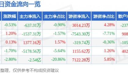 股票行情快报：中国电信（601728）3月25日主力资金净卖出637.31万元