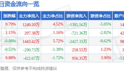 股票行情快报：万达电影（002739）7月1日主力资金净买入1240.20万元
