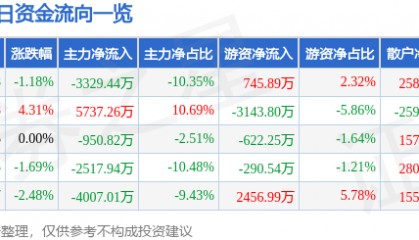 股票行情快报：智度股份（000676）1月27日主力资金净卖出3329.44万元