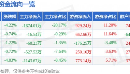 股票行情快报：轻纺城（600790）12月23日主力资金净卖出1674.01万元