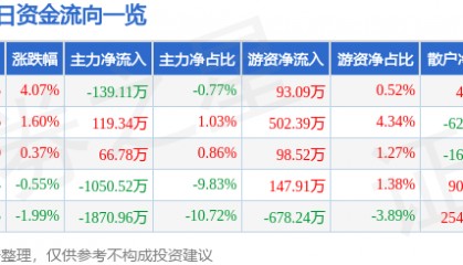 股票行情快报：东软载波（300183）5月6日主力资金净卖出139.11万元
