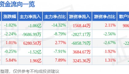股票行情快报：太平洋（601099）7月1日主力资金净卖出1.06亿元