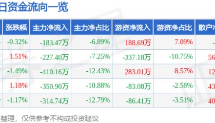 股票行情快报：宝光股份（600379）2月20日主力资金净卖出183.47万元