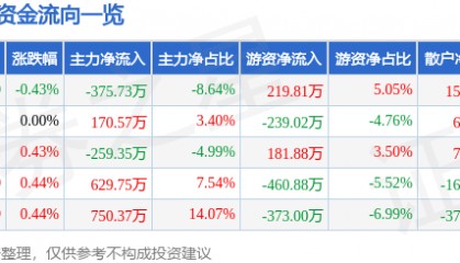 股票行情快报：好当家（600467）7月1日主力资金净卖出375.73万元