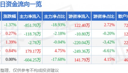 股票行情快报：ST易事特（300376）2月11日主力资金净卖出851.70万元