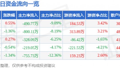 股票行情快报：ST易事特（300376）2月19日主力资金净卖出490.77万元