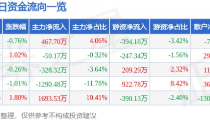 股票行情快报：新兴铸管（000778）12月30日主力资金净买入467.70万元