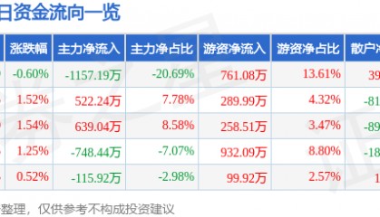 股票行情快报：宝光股份（600379）3月12日主力资金净卖出1157.19万元