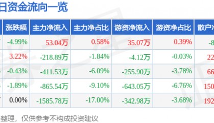 股票行情快报：金龙机电（300032）2月18日主力资金净买入53.04万元