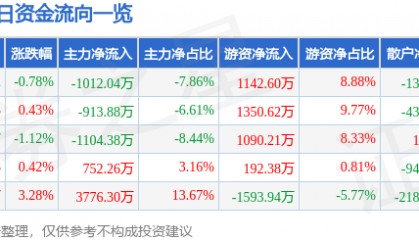 股票行情快报：首旅酒店（600258）7月1日主力资金净卖出1012.04万元