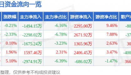 股票行情快报：中粮糖业（600737）4月14日主力资金净卖出1494.15万元