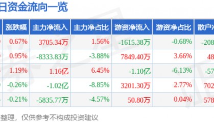 股票行情快报：中芯国际（688981）5月7日主力资金净买入3705.34万元