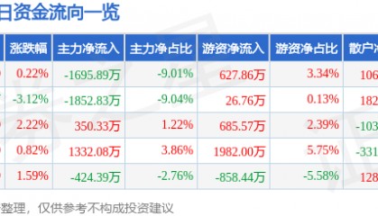 股票行情快报：金刚光伏（300093）2月21日主力资金净卖出1695.89万元