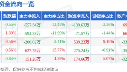 股票行情快报：轻纺城（600790）2月11日主力资金净卖出557.34万元