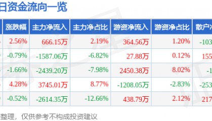 股票行情快报：东软载波（300183）2月26日主力资金净买入666.15万元