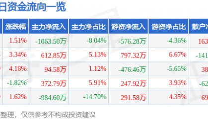 股票行情快报：金龙机电（300032）2月7日主力资金净卖出1063.50万元