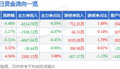 股票行情快报：香雪制药（300147）11月29日主力资金净卖出4314.70万元