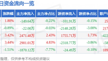 股票行情快报：川润股份（002272）3月17日主力资金净卖出149.64万元