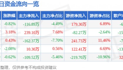 股票行情快报：银星能源（000862）1月15日主力资金净卖出116.89万元