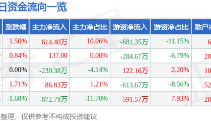 股票行情快报：银龙股份（603969）4月22日主力资金净买入614.40万元