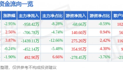 股票行情快报：轻纺城（600790）12月13日主力资金净卖出958.42万元