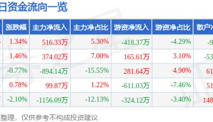 股票行情快报：万润股份（002643）4月22日主力资金净买入516.33万元