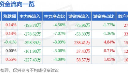 股票行情快报：新世界（600628）7月1日主力资金净卖出195.78万元