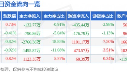 股票行情快报：中粮糖业（600737）3月24日主力资金净卖出132.77万元