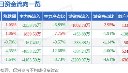 股票行情快报：冠捷科技（000727）3月5日主力资金净卖出2338.76万元