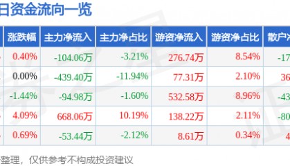 股票行情快报：中水渔业（000798）6月12日主力资金净卖出104.06万元