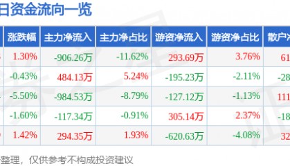 股票行情快报：金龙机电（300032）3月4日主力资金净卖出906.26万元
