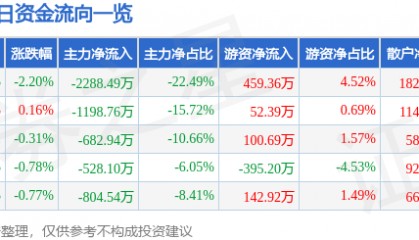 股票行情快报：中成股份（000151）6月10日主力资金净卖出2288.49万元