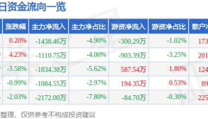 股票行情快报：乾照光电（300102）1月8日主力资金净卖出1438.46万元