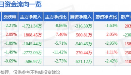 股票行情快报：东软载波（300183）4月3日主力资金净卖出1721.34万元